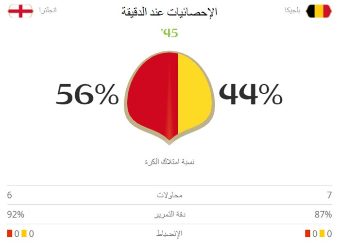 إحصائيات الشوط الأول من مباراة بلجيكا وإنجلترا