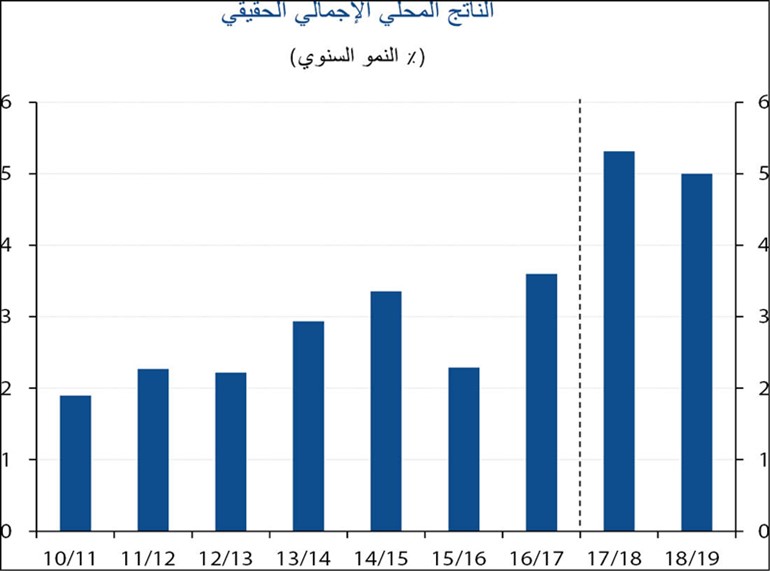«الوطني»: توقعات باستمرار قوة نمو الاقتصاد المصري عند 5%