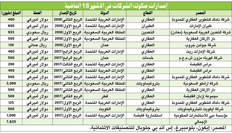 7 % من إصدارات الصكوك للشركات الخليجية.. كويتية