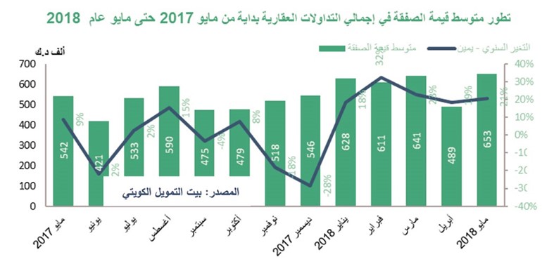 «بيتك»: 17% انخفاض قيمة التداولات العقارية