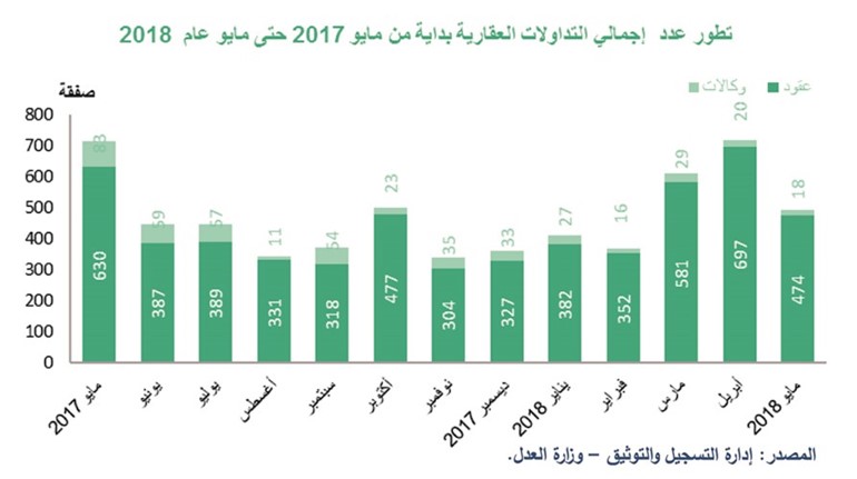«بيتك»: 17% انخفاض قيمة التداولات العقارية