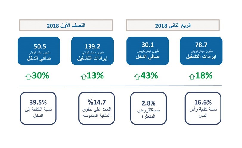 50.5 مليون دينار أرباح «برقان» في النصف الأول
