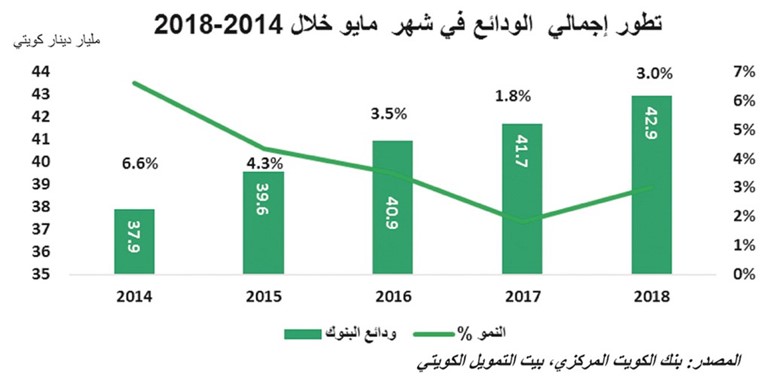 «بيتك»: 3% نمو إجمالي الودائع إلى 42.9 مليار دينار
