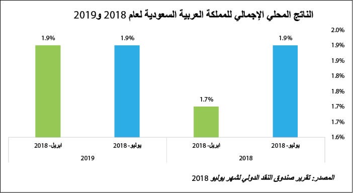 «كامكو»: التوترات التجارية العالمية تدفع دول الخليج إلى التعجيل بالتنويع الاقتصادي