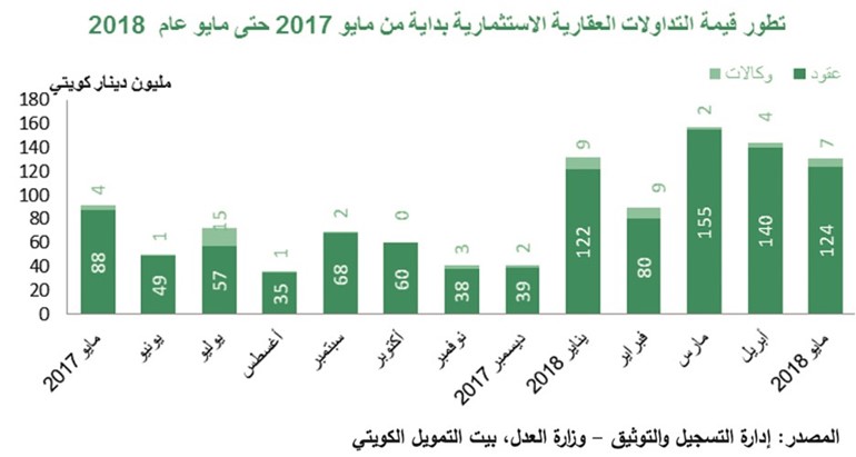 «بيتك»: 8% تراجعاً شهرياً بتداولات مايو العقارية