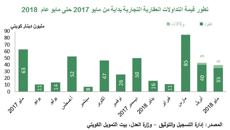 «بيتك»: 8% تراجعاً شهرياً بتداولات مايو العقارية
