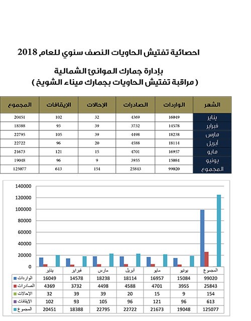 الجلاوي: أكثر من ربع مليون حاوية أُخضعت لأعمال التفتيش في النصف الأول من العام 2018 في " ميناء الشويخ"