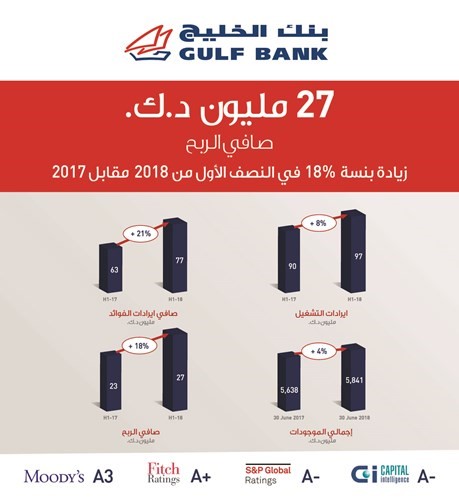 «الخليج» يربح 27 مليون دينار بالنصف الأول من 2018