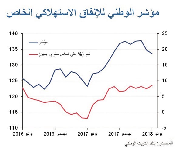 الوطني: 8.5% نمو الإنفاق الاستهلاكي في يونيو