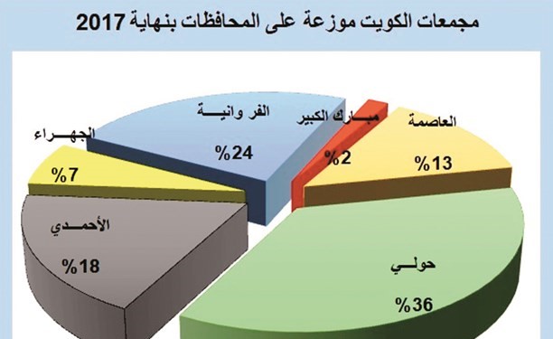 576 مجمعاً تجارياً بالكويت 60% منها في حولي والفروانية