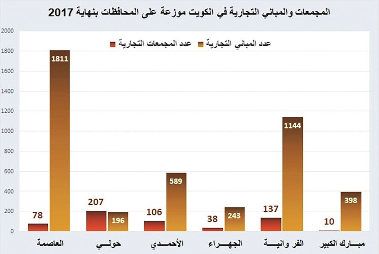 576 مجمعاً تجارياً بالكويت 60% منها في حولي والفروانية