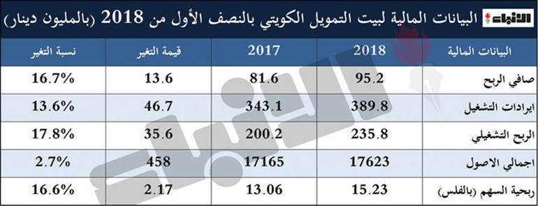 95 مليون دينار أرباح «بيتك» في النصف الأول.. بنمو 16.6%