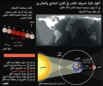 "النادي العلمي": رصد الخسوف الكلي للقمر الجمعة هو الأطول خلال قرن