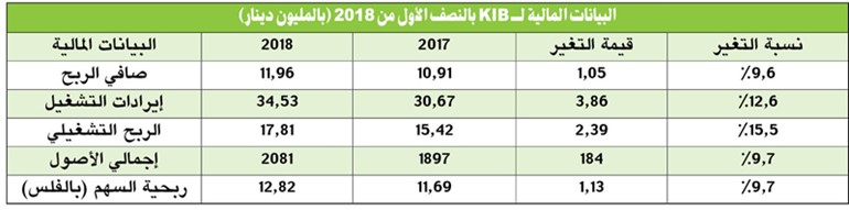 12 مليون دينار أرباح «KIB» في النصف الأول.. بنمو 10%