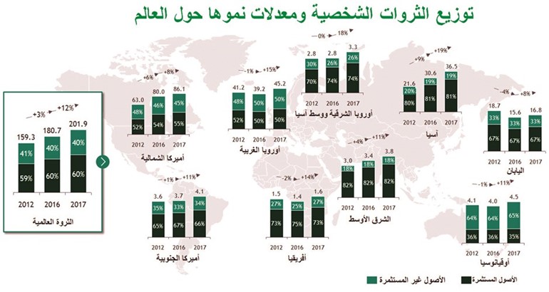 ثروة الكويتيين ستصل إلى 260 مليار دولار بحلول 2022