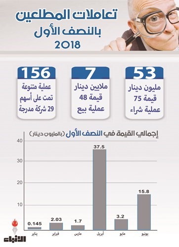 المطلعون يستبقون طفرة البورصة.. ويشترون الأسهم