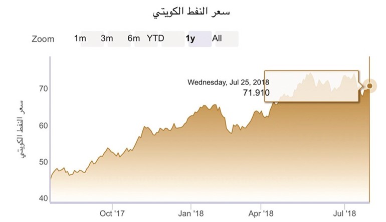 «الرجاء الصالح» بديلاً لتصدير شحنات النفط الكويتية