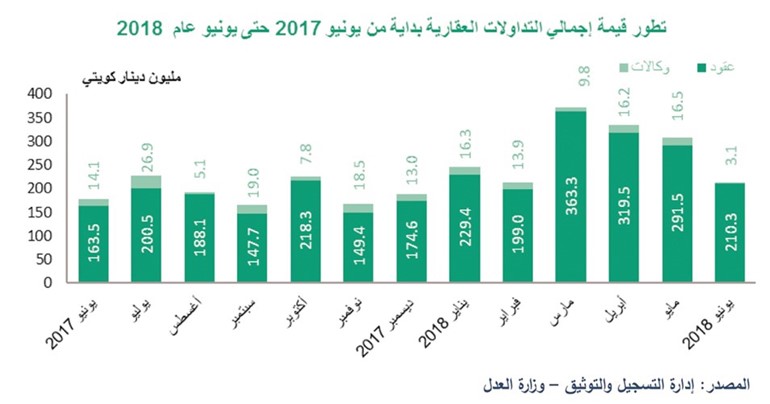 «بيتك»: 31% هبوطاً بتداولات يونيو العقارية مسجلة 200 مليون دينار