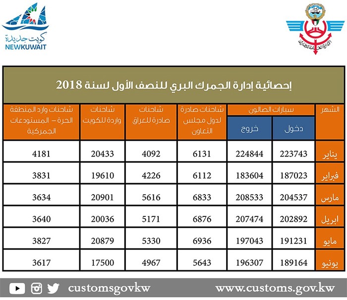 «الجمارك»: 2.6 مليون شاحنة وسيارة تنقلتعبر المنافد البرية خلال النصف الأول من 2018