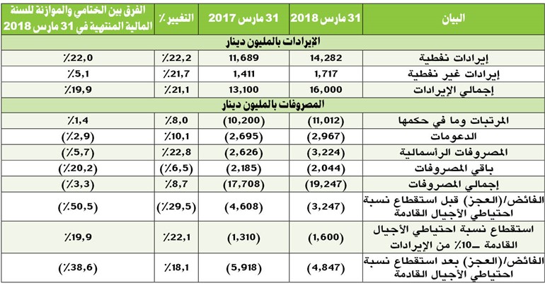 4.8 مليارات دينار العجز الفعلي لميزانية 2018/2017