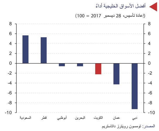 «الوطني»: بورصة الكويت تتفوق على معظم الأسواق الإقليمية.. بزيادة 6.4%