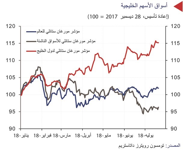 «الوطني»: بورصة الكويت تتفوق على معظم الأسواق الإقليمية.. بزيادة 6.4%