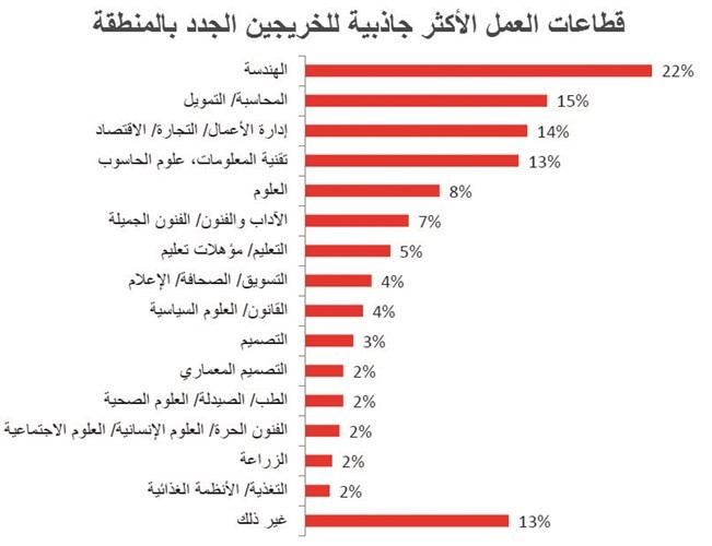 البنوك والهندسة.. قطاعات العمل الأكثر جاذبية للخريجين