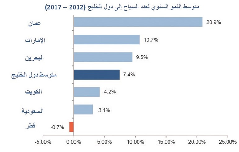 6 مليارات دولار حجم الإنفاق السياحي في الكويت