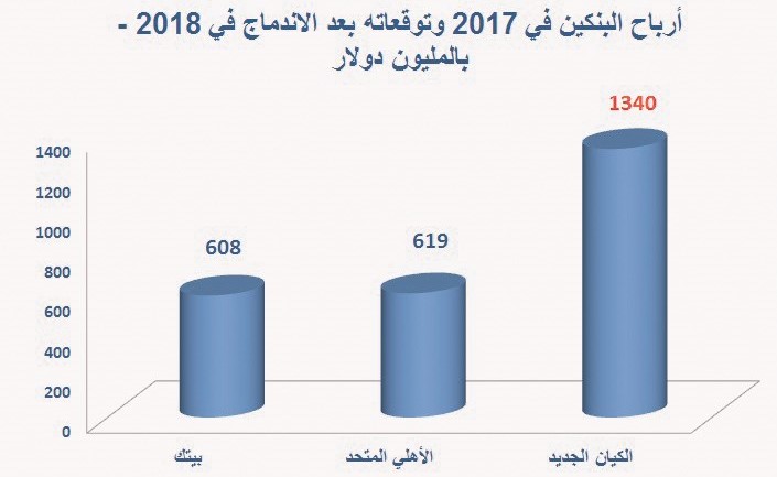 اندماج «بيتك» و«الأهلي المتحد».. المصروفات التشغيلية كلمة السر
