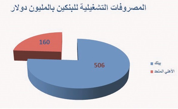 اندماج «بيتك» و«الأهلي المتحد».. المصروفات التشغيلية كلمة السر