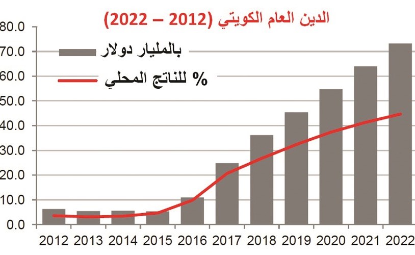 الكويت بحاجة إلى رفع سقف الدين حفاظاً على احتياطي الأجيال