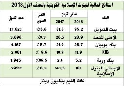 167 مليون دينار أرباح البنوك الإسلامية الكويتية بالنصف الأول