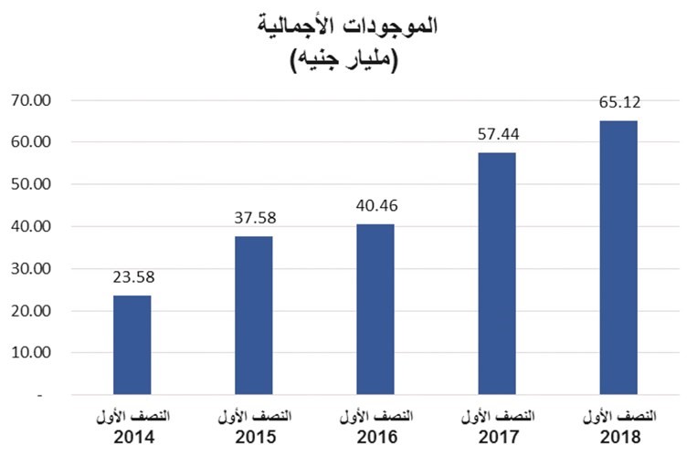 989 مليون جنيه أرباح «الوطني ـ مصر» في النصف الأول.. بنمو 36%