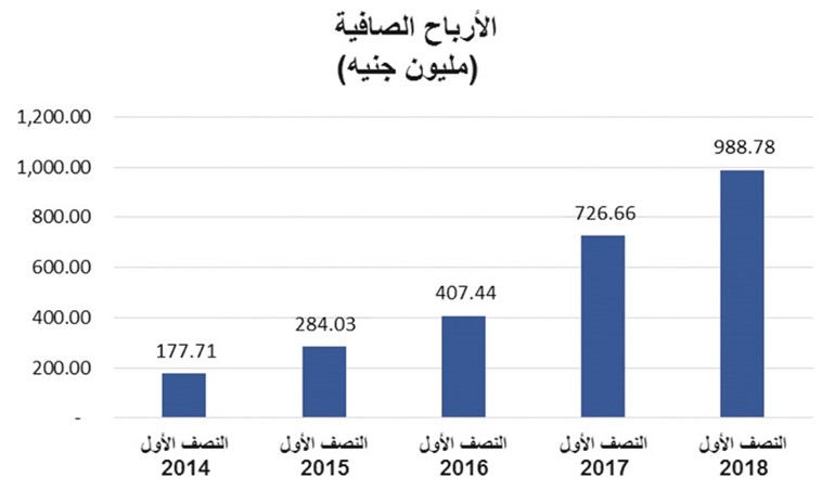 989 مليون جنيه أرباح «الوطني ـ مصر» في النصف الأول.. بنمو 36%