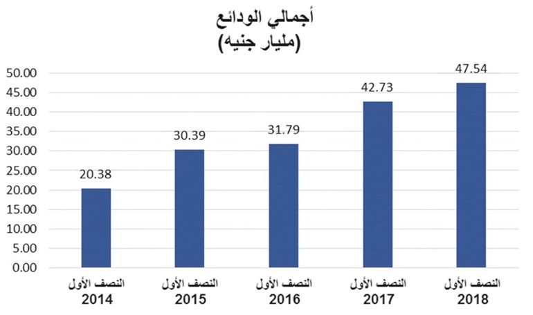 989 مليون جنيه أرباح «الوطني ـ مصر» في النصف الأول.. بنمو 36%