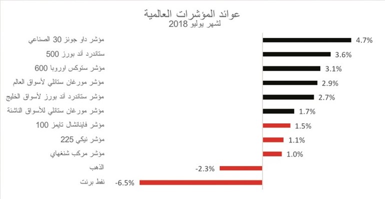 «الوطني للاستثمار»: أرباح البنوك والنفط دعما الأسهم الخليجية في يوليو