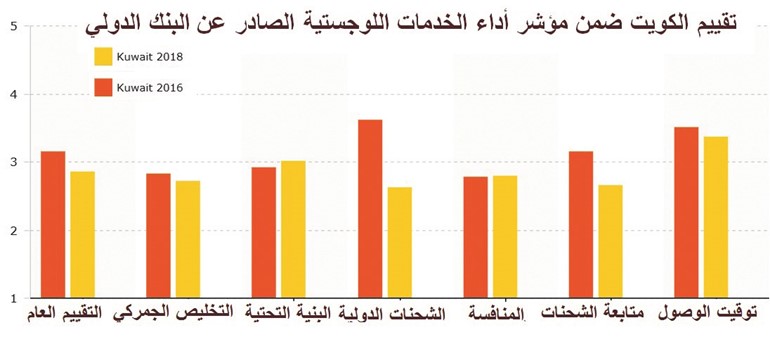 الكويت الأخيرة خليجياً بجودة تقديم الخدمات اللوجستية