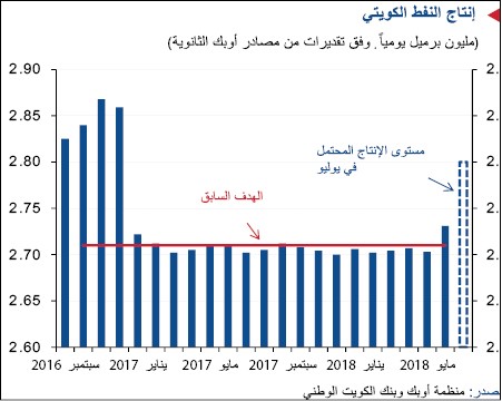 «الوطني» يرفع توقعاته.. 2.5% نمو الاقتصاد الكويتي في 2018