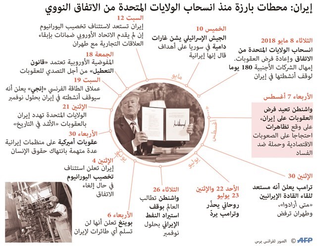ترامب يرفع «عصا»  العقوبات بوجه إيران ويبقي «جزرة» التفاوض