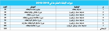 اللواء التركيت لـ «الأنباء» : قبول 320 ضابطاً وضابط صف في «الإطفاء» الشهر المقبل