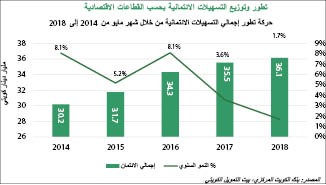 «بيتك»: 82% من ودائع البنوك.. لتمويل القروض
