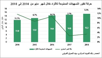 «بيتك»: 82% من ودائع البنوك.. لتمويل القروض