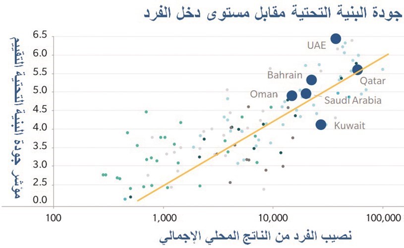 الكويت تحتاج إلى 27 مليار دولار لتمويل مشروعات البنية التحتية