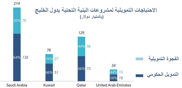 الكويت تحتاج إلى 27 مليار دولار لتمويل مشروعات البنية التحتية
