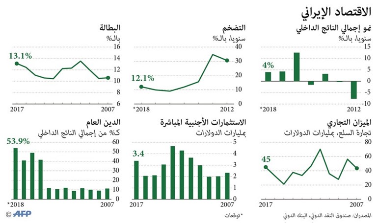 الاقتصاد العالمي يرقب تطورات الشرق الأوسط ونتائج العقوبات الأميركية على إيران
