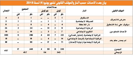 الخالدي لـ «الأنباء»: انخفاض نسبة السجناء الأحداث إلى أقل من 1.5% ونطمح لأن نصل إلى صفر