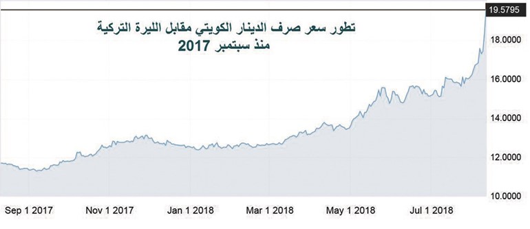 الليرة التركية لأسوأ مستوياتها تاريخياً.. الدينار بـ 20 والدولار بـ 6 ليرات