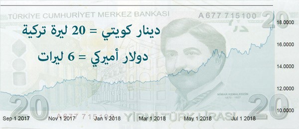 الليرة التركية لأسوأ مستوياتها تاريخياً.. الدينار بـ 20 والدولار بـ 6 ليرات