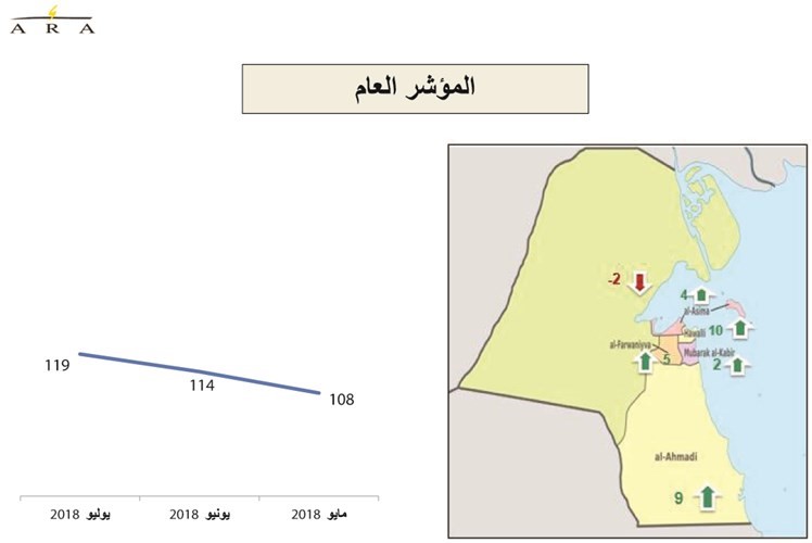 ثقة المستهلك بالكويت تقفز لأعلى مستوياتها