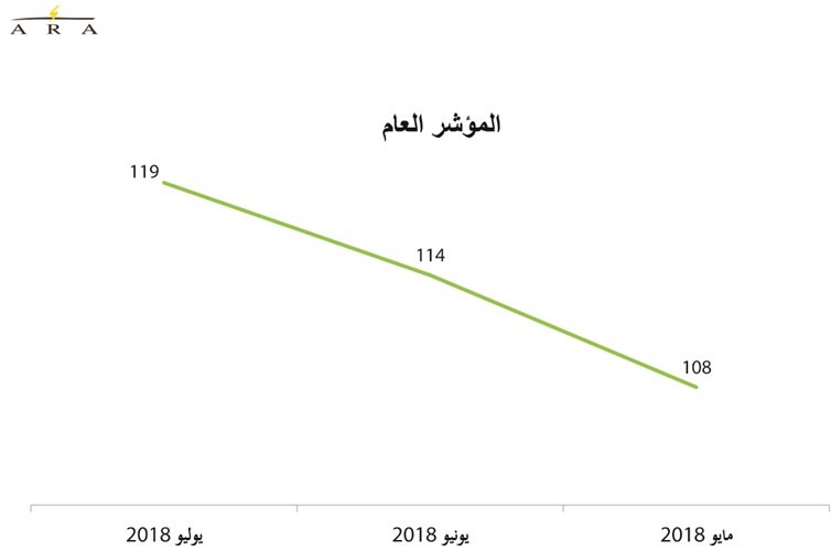 ثقة المستهلك بالكويت تقفز لأعلى مستوياتها